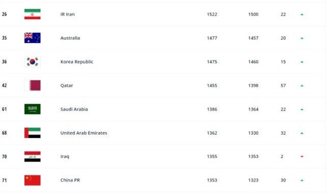 开云-FIFA世界排名：国足上升6位 位列第77亚洲第9